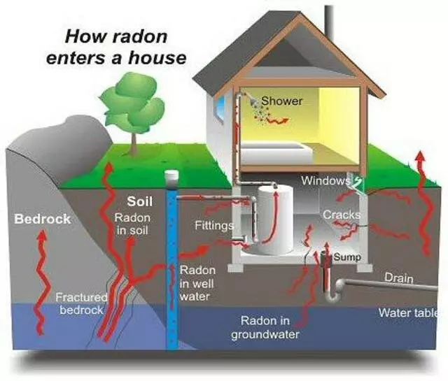 Advanced Radon Testing